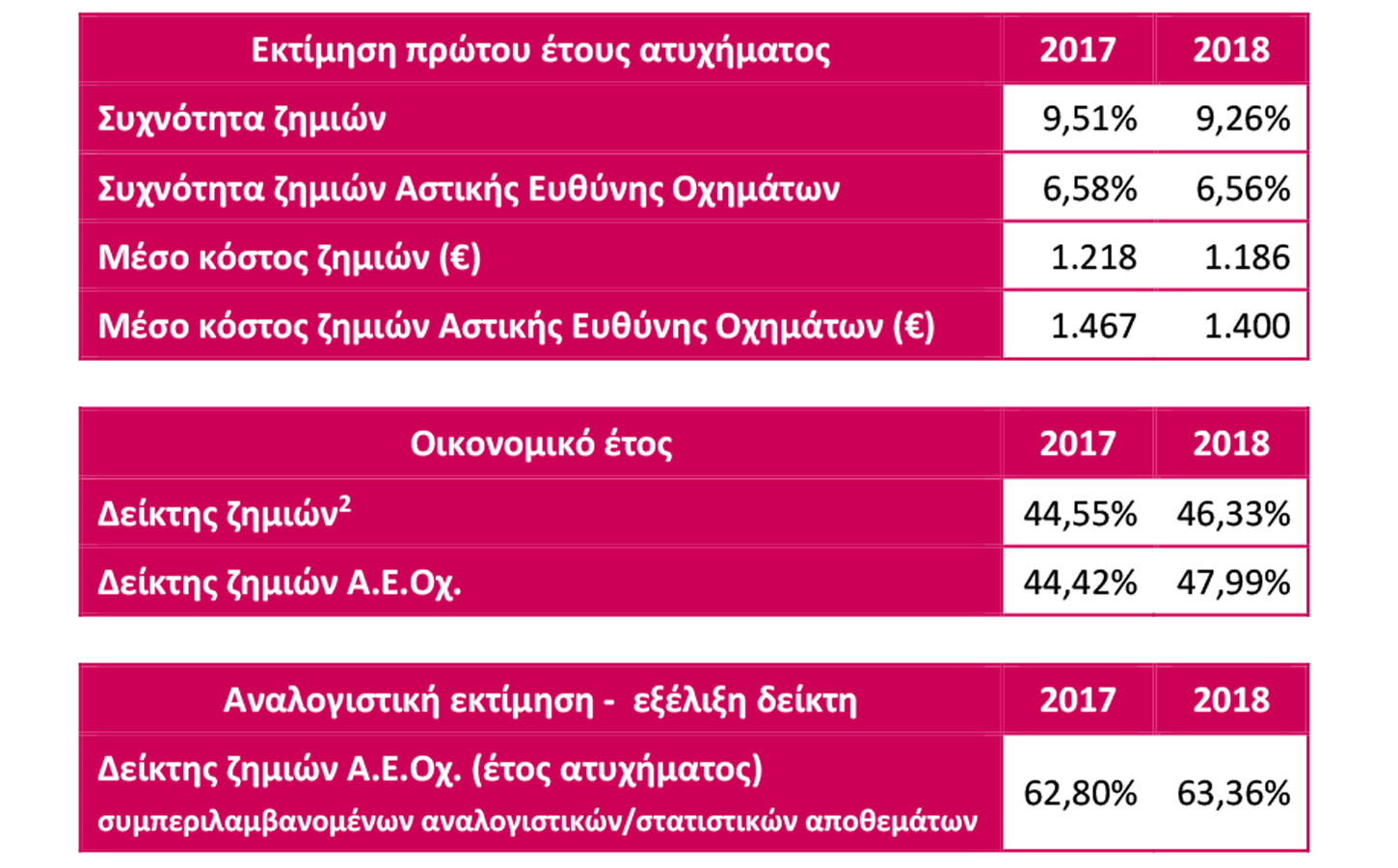 Στατιστική επετηρίδα ασφάλισης αυτοκινήτου 2018