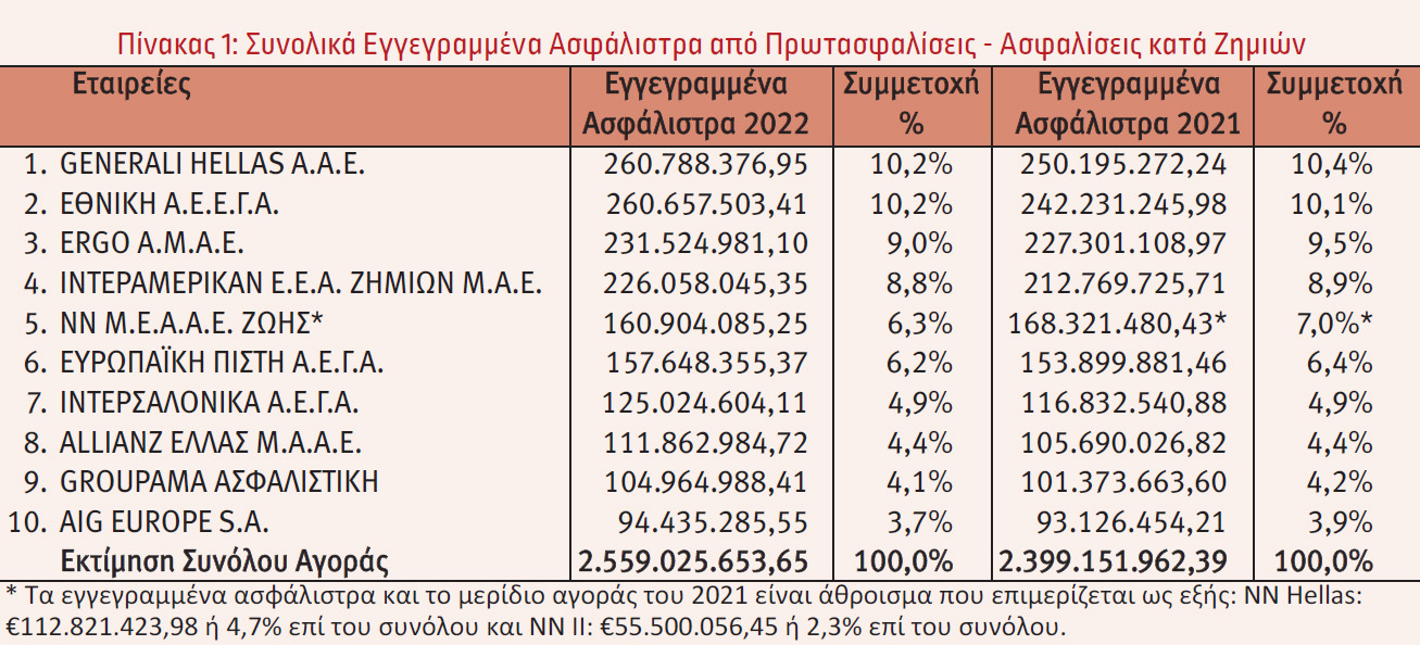 Οι 10 πρώτες εταιρείες στις ασφαλίσεις κατά Ζημιών το 2022