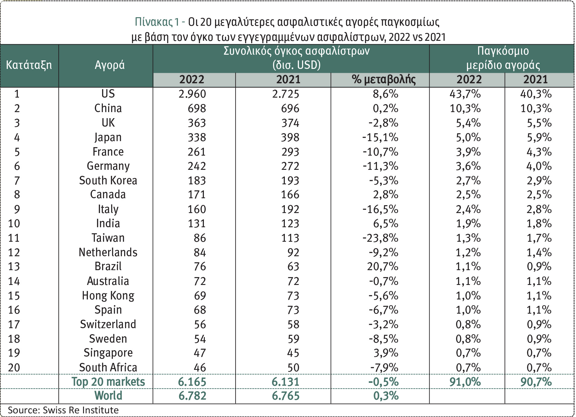 Swiss Re: Η ασφάλιση στον παγκόσμιο χάρτη