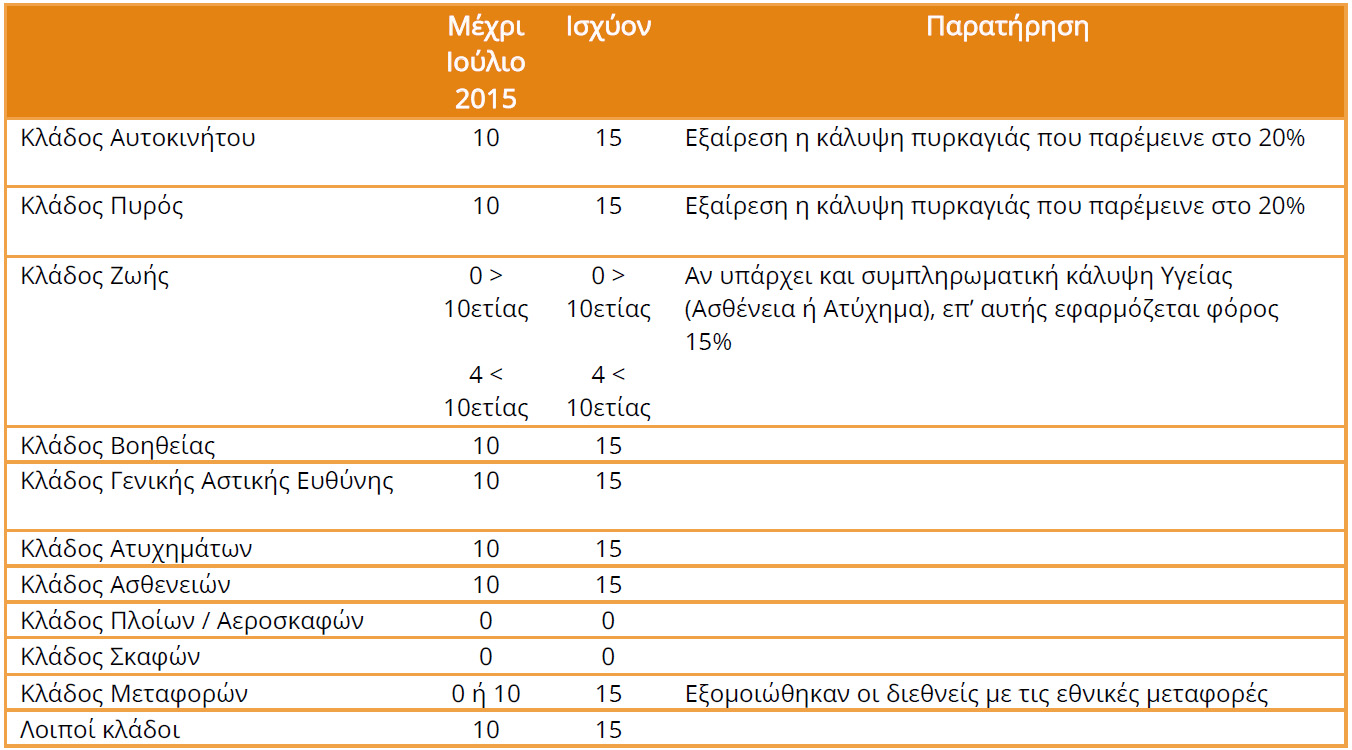 Υψηλή η φορολογική επιβάρυνση των ασφαλίστρων στην Ελλάδα