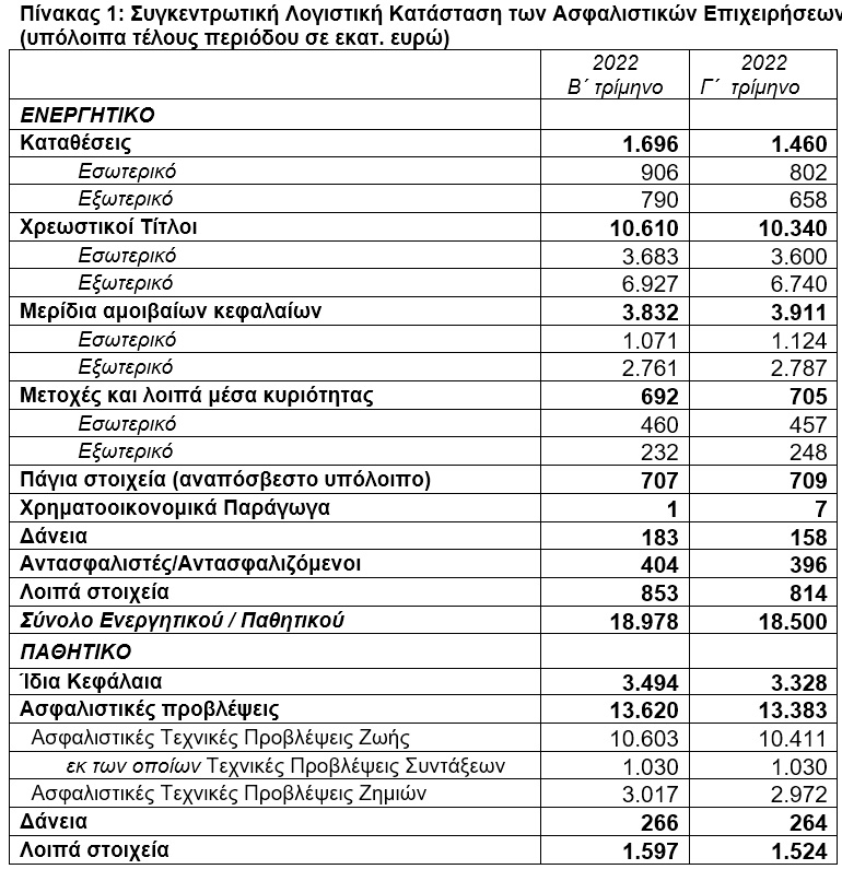 ΤτΕ: Μείωση του ενεργητικού των ασφαλιστικών επιχειρήσεων το γ' τρίμηνο 2022