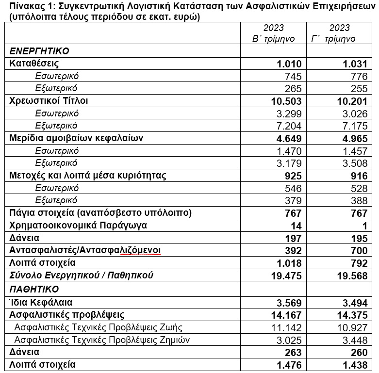 ΤτΕ: €19,6 δισ. το ενεργητικό των ασφαλιστικών επιχειρήσεων το γ' τρίμηνο 2023