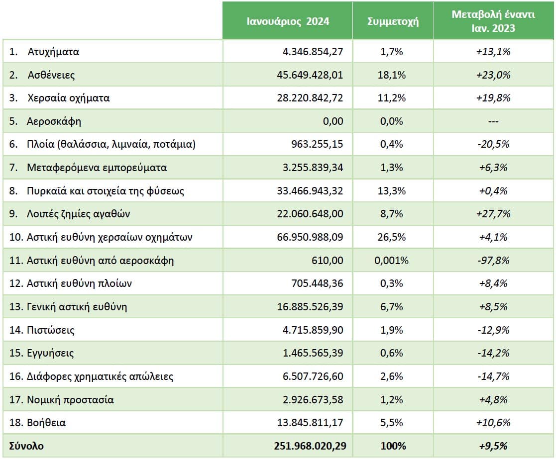 ΕΑΕΕ: +17,8% η παραγωγή ασφαλίστρων τον Ιανουάριο 2024