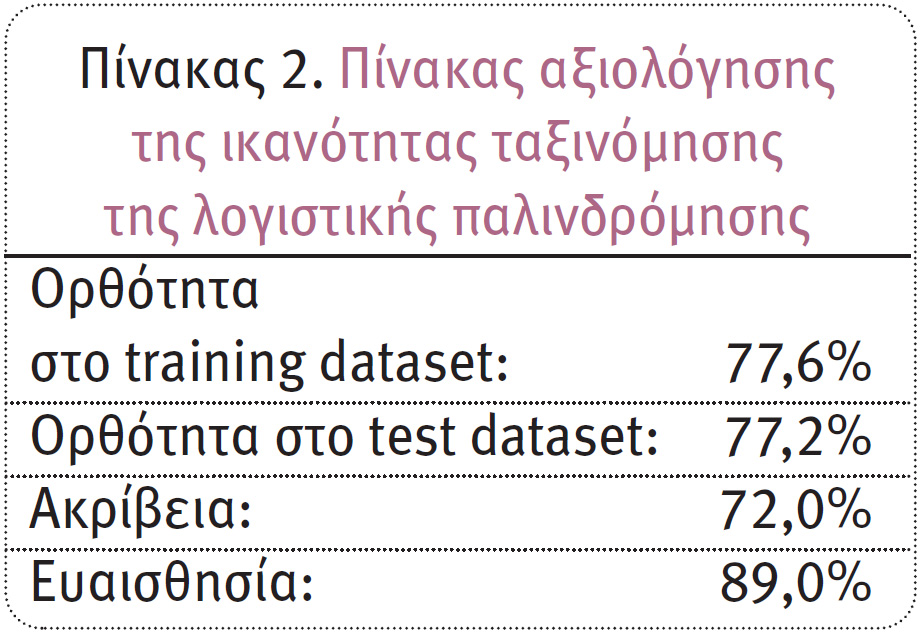 Πρόβλεψη πώλησης Ασφάλισης Οχήματος σε πελάτες με Ασφαλιστήρια Υγείας
