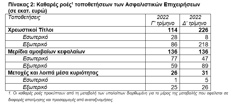 ΤτΕ: Αύξηση του ενεργητικού των ασφαλιστικών επιχειρήσεων το δ’ τρίμηνο 2022