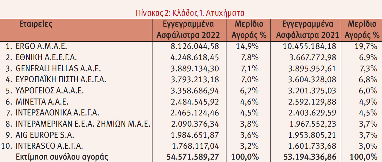 Οι 10 πρώτες εταιρείες στις ασφαλίσεις κατά Ζημιών το 2022