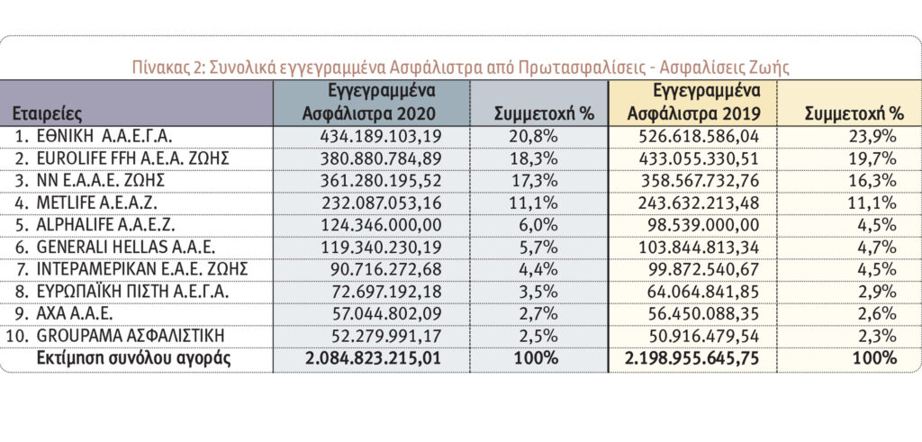 Οι 10 πρώτες εταιρείες στις ασφαλίσεις Ζωής το 2020