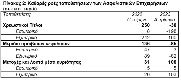 ΤτΕ: Αυξήθηκε το ενεργητικό των ασφαλιστικών επιχειρήσεων