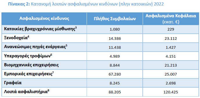 ΕΑΕΕ: 1 εκατ. οι ασφαλισμένες κατοικίες το 2022