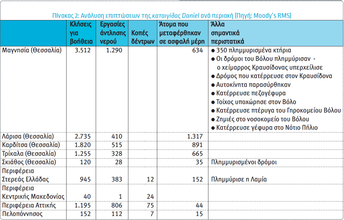 Carpenter Turner: Η καταιγίδα Daniel το πιο δαπανηρό γεγονός για την ασφαλιστική αγορά της χώρας