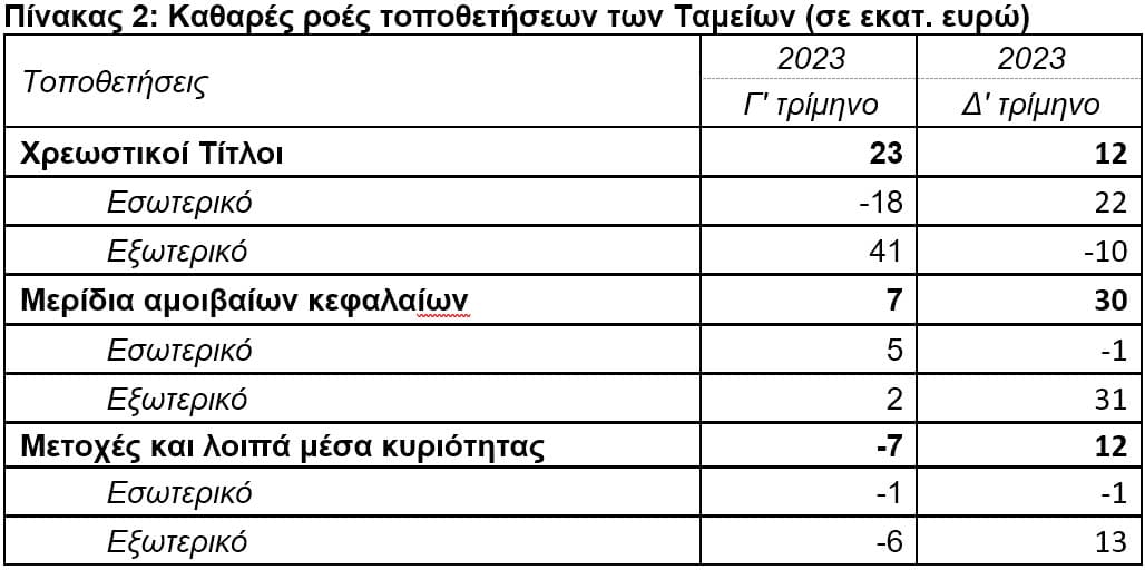 ΤτΕ: Στα €2.158 εκατ. το ενεργητικό των ΤΕΑ το δ΄ τρίμηνο 2023  