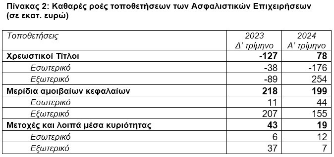 ΤτΕ: €20,6 δισ. το ενεργητικό των ασφαλιστικών επιχειρήσεων το α΄ τρίμηνο 2024
