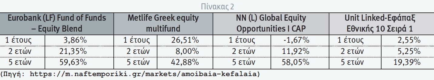 Unit Linked: Παρελθόν – Παρόν – Μέλλον