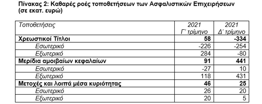 ΤτΕ: Μικρή αύξηση του ενεργητικού των ασφαλιστικών επιχειρήσεων το δ' τρίμηνο 2021