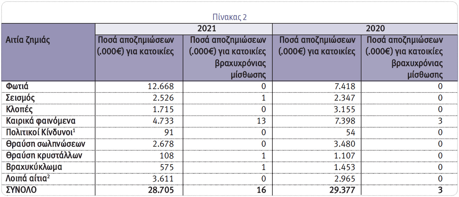 Από τι κινδυνεύουν περισσότερο τα σπίτια μας;