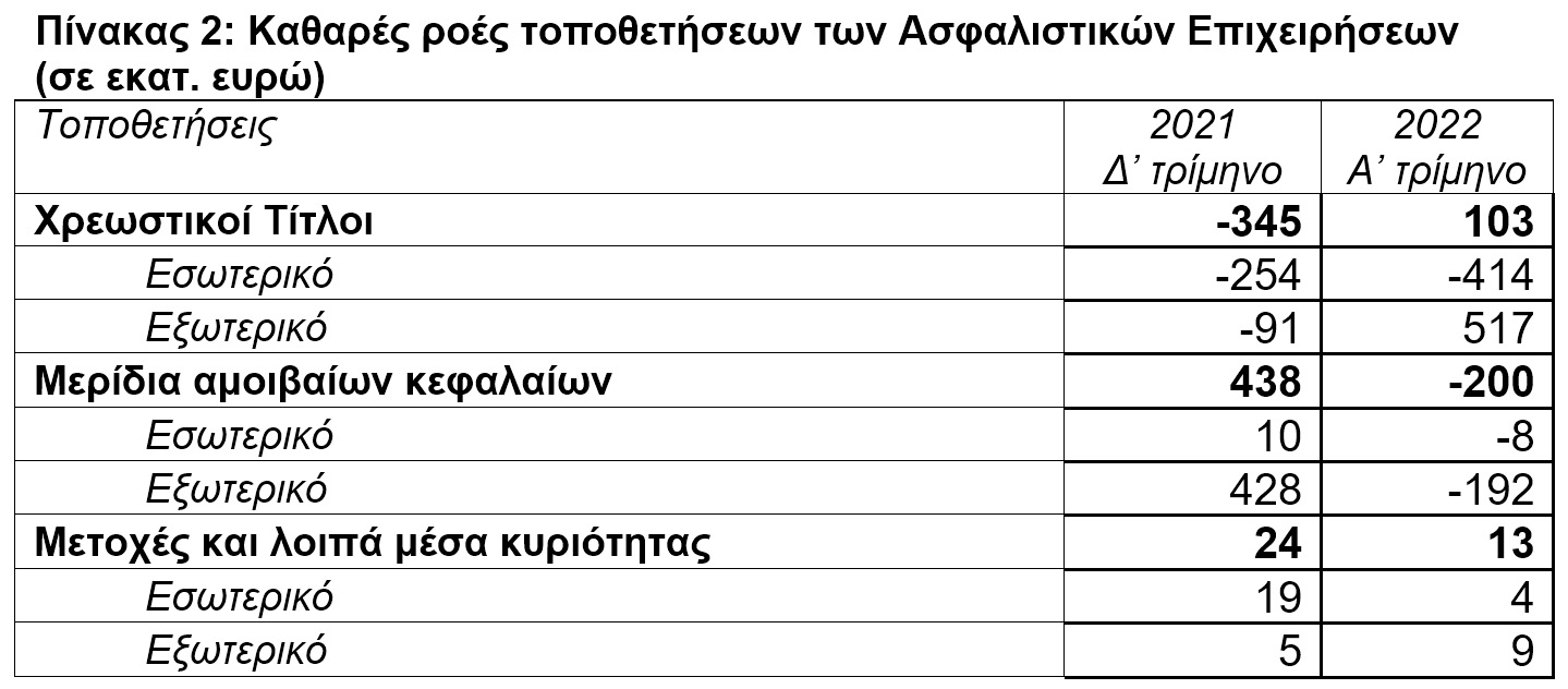 ΤτΕ: -2,71% το ενεργητικό των ασφαλιστικών επιχειρήσεων το α΄τρίμηνο 2022