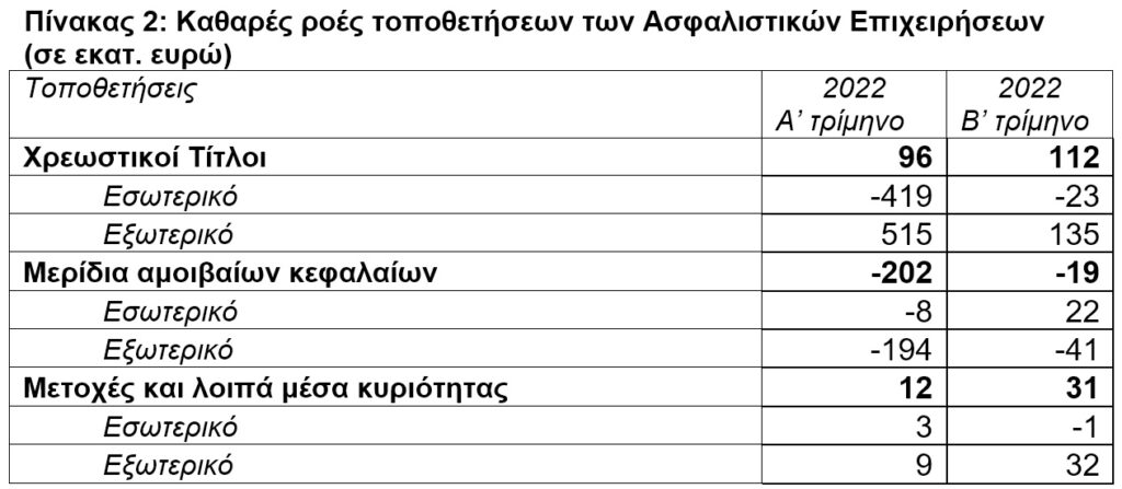 ΤτΕ: -5,24% το ενεργητικό των ασφαλιστικών επιχειρήσεων το β΄τρίμηνο 2022