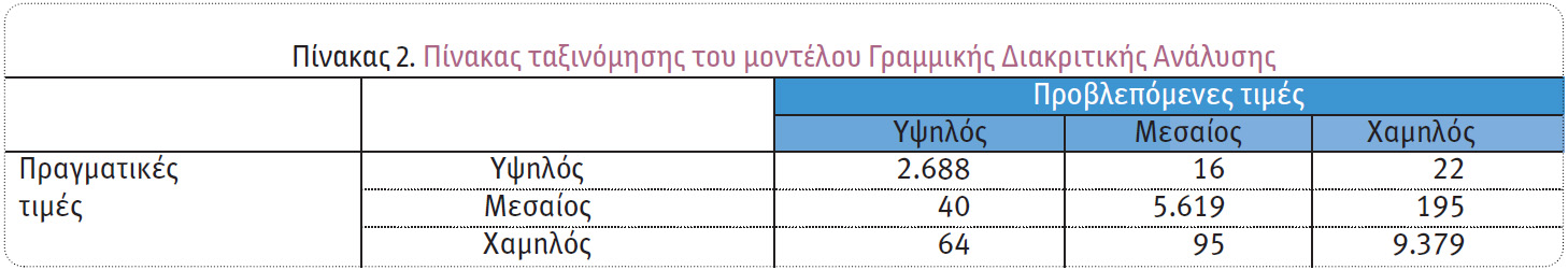 Kατηγοριοποίηση των πελατών βάσει επικινδυνότητας στον κλάδο Ασφάλισης Αυτοκινήτου