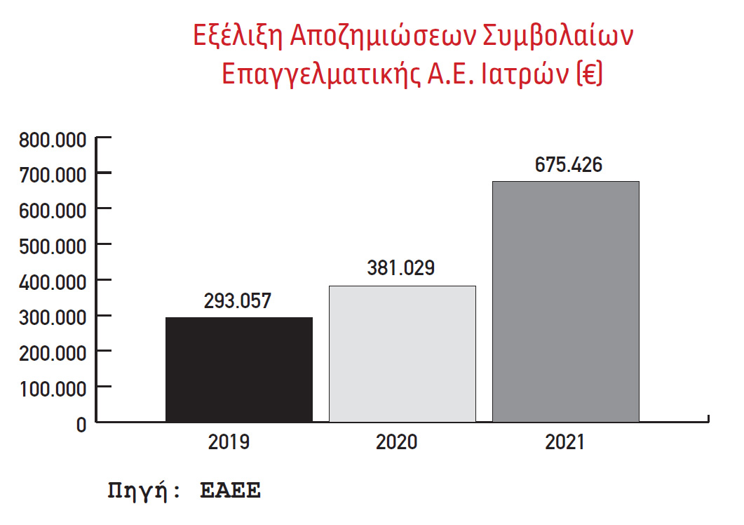 Επαγγελματική Αστική Ευθύνη Ιατρών