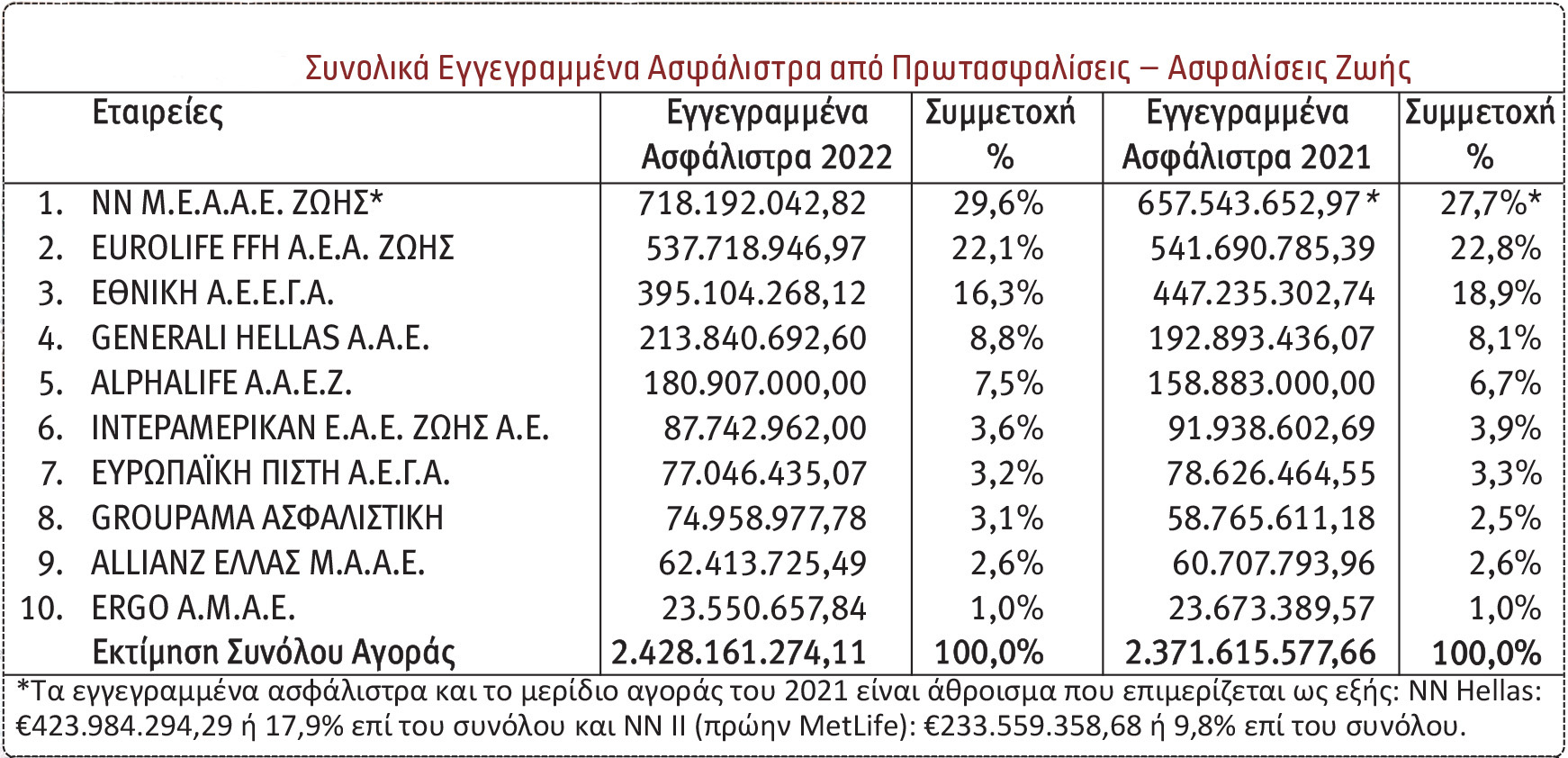 Οι 10 πρώτες εταιρείες στις ασφαλίσεις Ζωής το 2022
