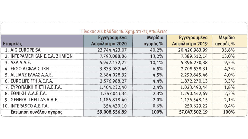 Οι κορυφαίες εταιρείες στους Κλάδους Περιουσίας για το 2020