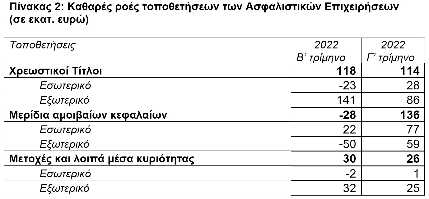 ΤτΕ: Μείωση του ενεργητικού των ασφαλιστικών επιχειρήσεων το γ' τρίμηνο 2022