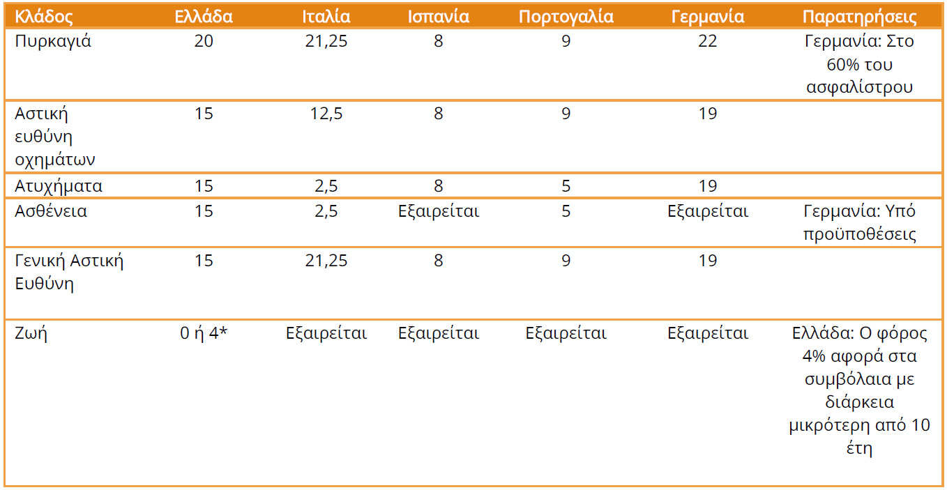 Υψηλή η φορολογική επιβάρυνση των ασφαλίστρων στην Ελλάδα