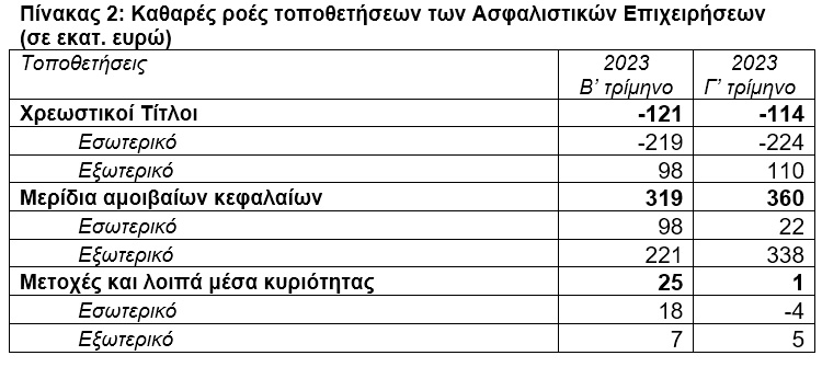 ΤτΕ: €19,6 δισ. το ενεργητικό των ασφαλιστικών επιχειρήσεων το γ' τρίμηνο 2023