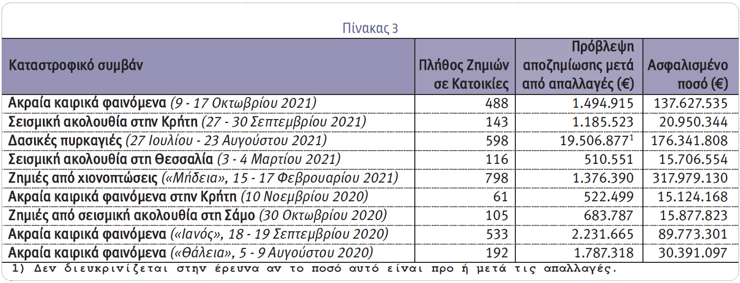 Από τι κινδυνεύουν περισσότερο τα σπίτια μας;