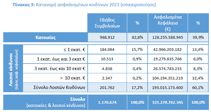 ΕΑΕΕ: 1 εκατ. οι ασφαλισμένες κατοικίες το 2022