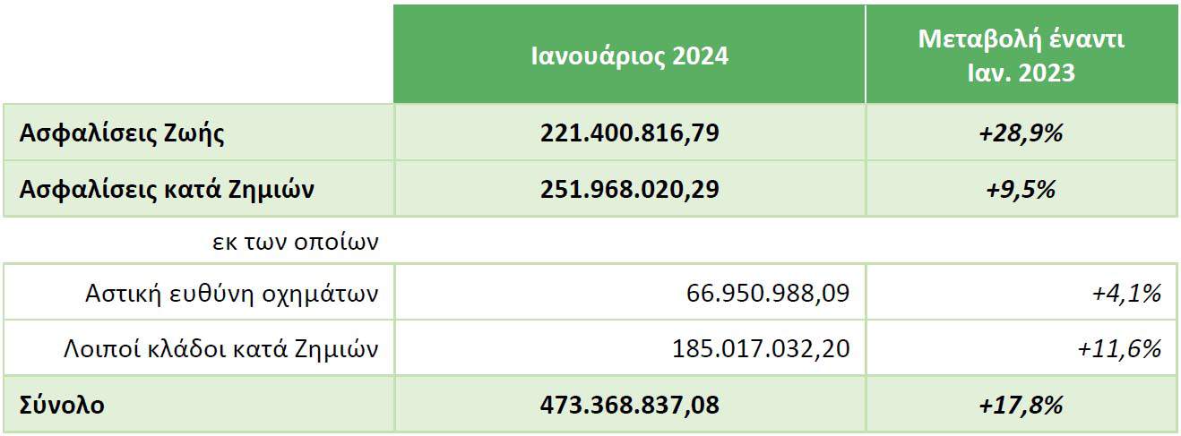 ΕΑΕΕ: +17,8% η παραγωγή ασφαλίστρων τον Ιανουάριο 2024