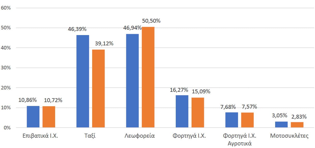 ΕΑΕΕ: Ασφαλίσεις αυτοκινήτων - Πρώτη εκτίμηση δεικτών έτους 2023