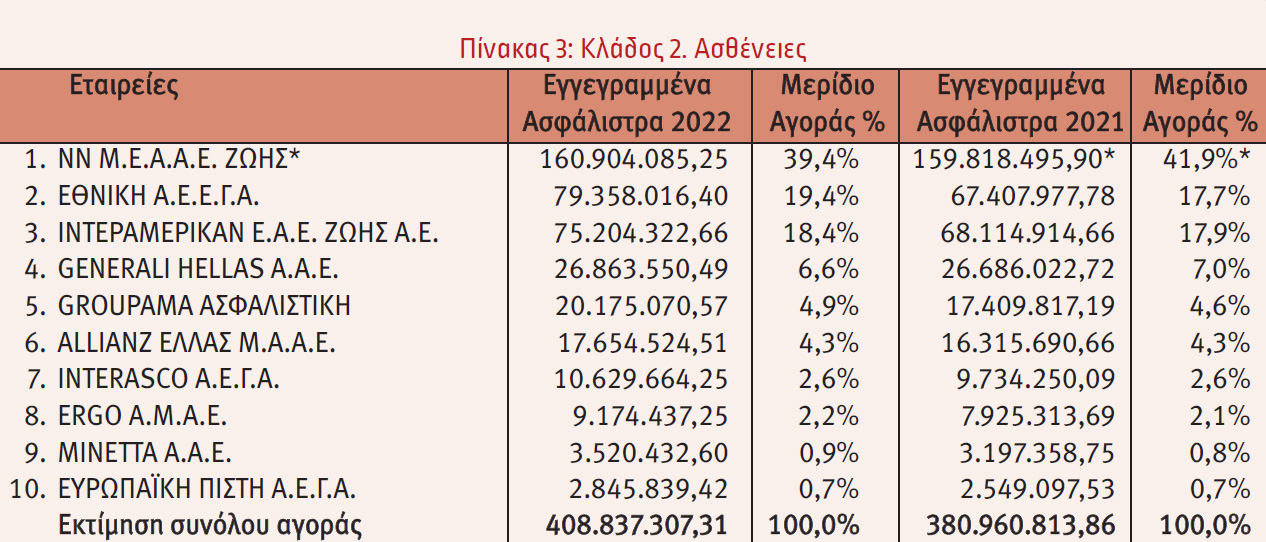Οι 10 πρώτες εταιρείες στις ασφαλίσεις κατά Ζημιών το 2022