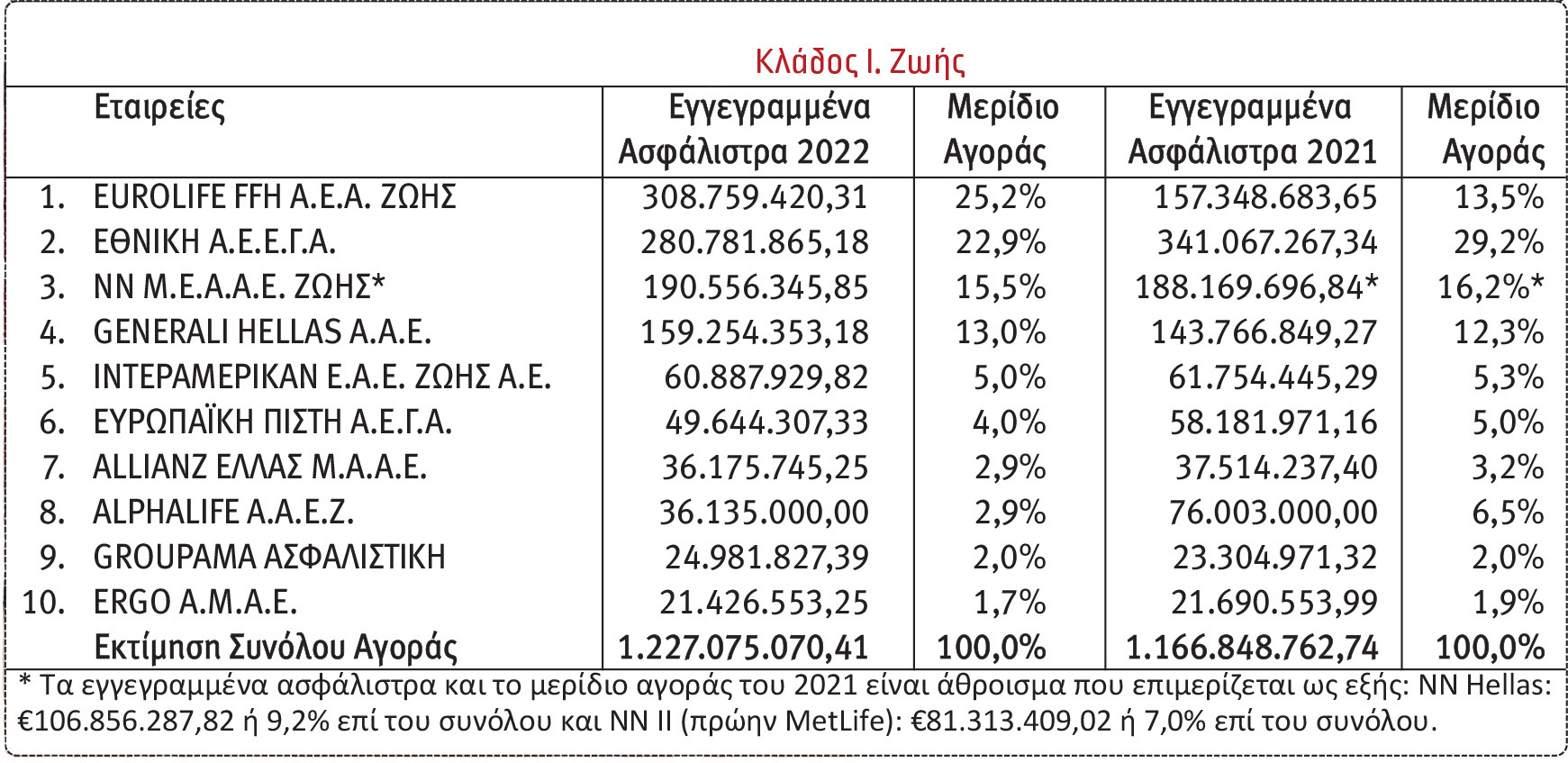 Οι 10 πρώτες εταιρείες στις ασφαλίσεις Ζωής το 2022