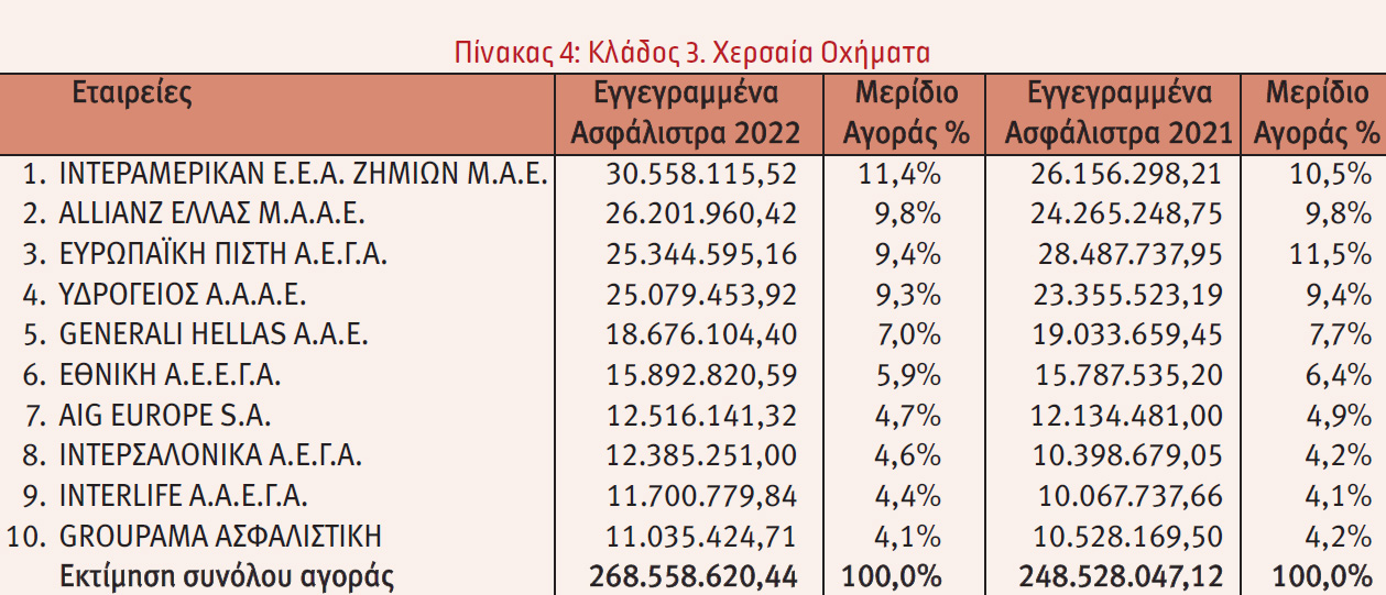 Οι 10 πρώτες εταιρείες στις ασφαλίσεις κατά Ζημιών το 2022