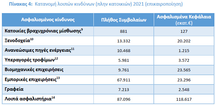 ΕΑΕΕ: 1 εκατ. οι ασφαλισμένες κατοικίες το 2022