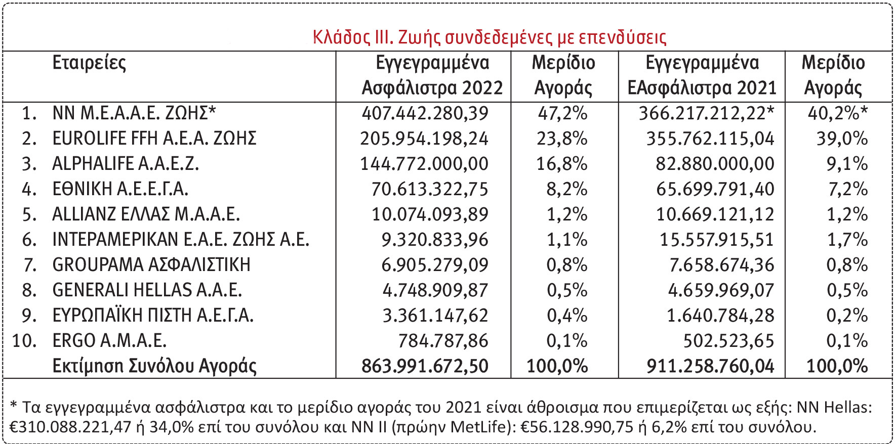 Οι 10 πρώτες εταιρείες στις ασφαλίσεις Ζωής το 2022