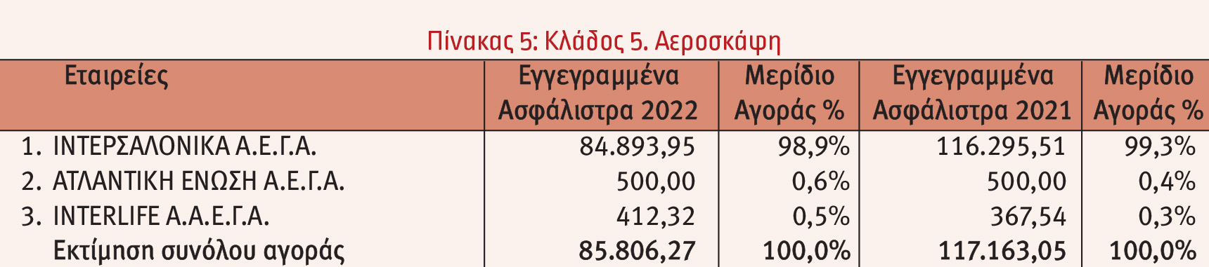 Οι 10 πρώτες εταιρείες στις ασφαλίσεις κατά Ζημιών το 2022