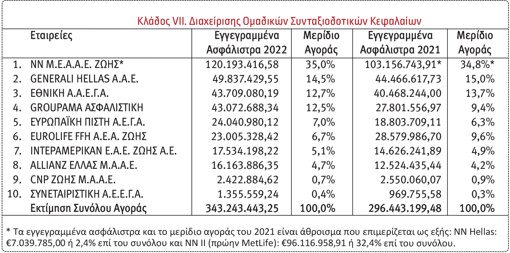 Οι 10 πρώτες εταιρείες στις ασφαλίσεις Ζωής το 2022