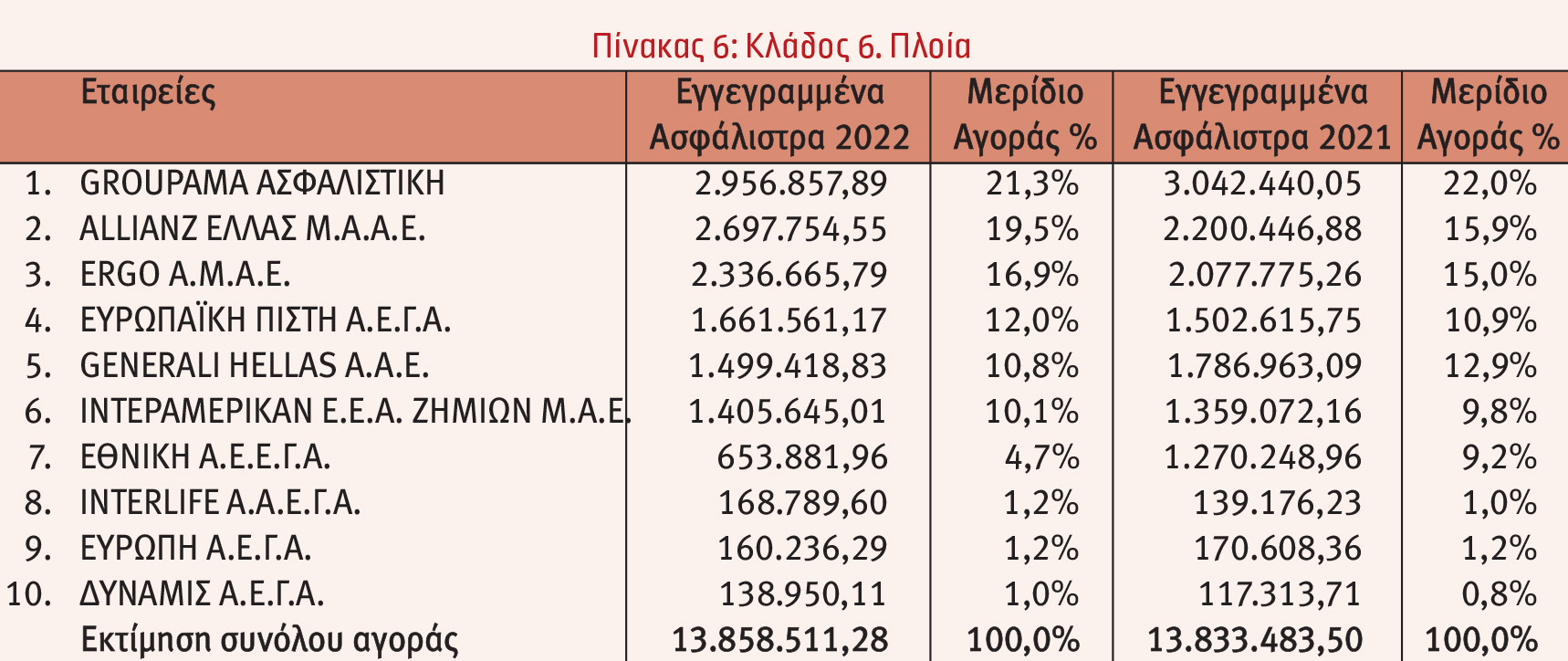 Οι 10 πρώτες εταιρείες στις ασφαλίσεις κατά Ζημιών το 2022