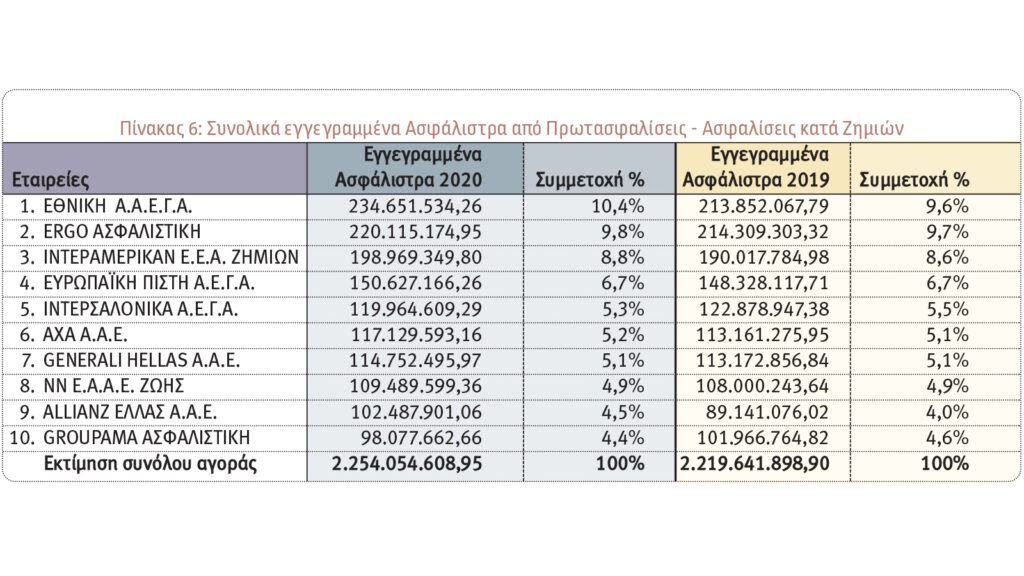 Οι 10 πρώτες εταιρείες στις ασφαλίσεις κατά Ζημιών το 2020