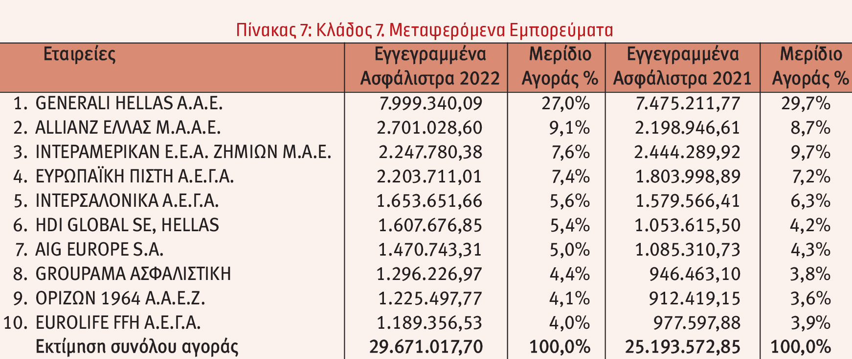 Οι 10 πρώτες εταιρείες στις ασφαλίσεις κατά Ζημιών το 2022