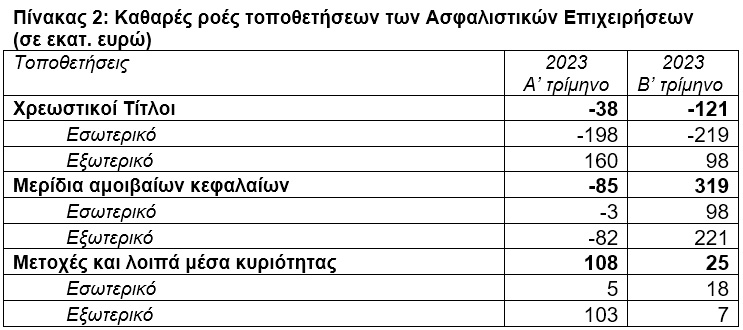 ΤτΕ: +1,83% η αξία του ενεργητικού των ασφαλιστικών το β' τρίμηνο 2023
