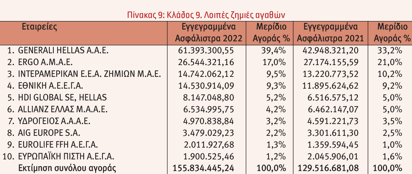 Οι 10 πρώτες εταιρείες στις ασφαλίσεις κατά Ζημιών το 2022