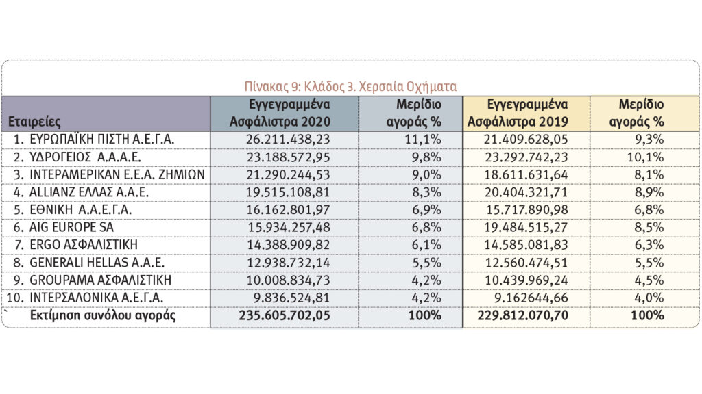 Ασφαλίσεις Αυτοκινήτων: Ποιες εταιρείες έχουν τα μεγαλύτερα μερίδια αγοράς;