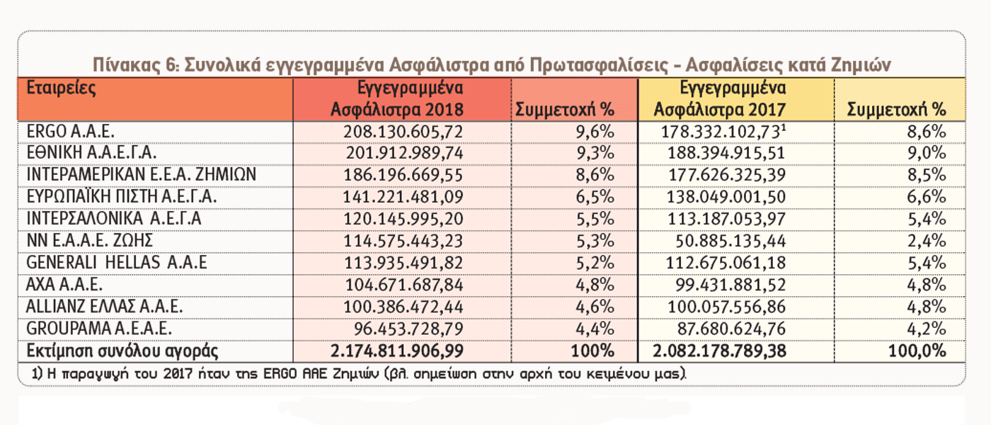 Ασφαλίσεις κατά Ζημιών: Οι 10 πρώτες εταιρείες ανά κλάδο το 2018