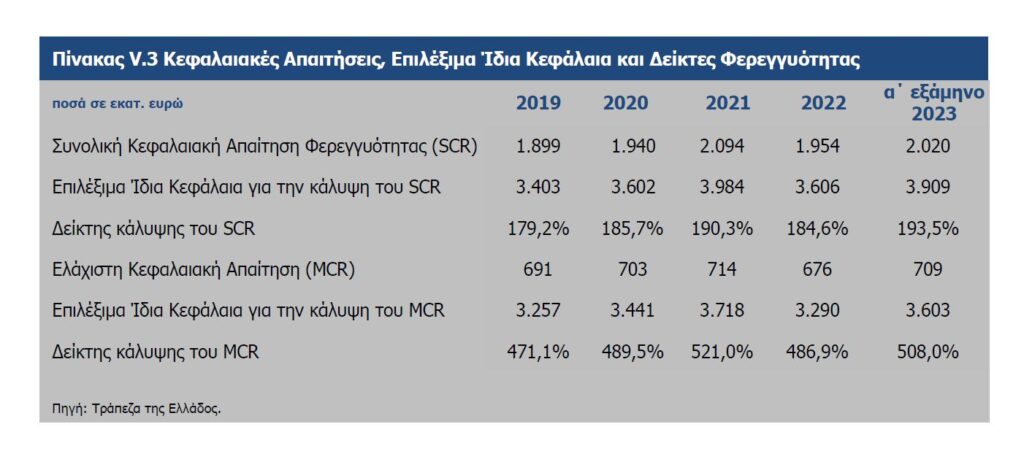 ΤτΕ: Το 18% της παραγωγής ασφαλίστρων προέρχεται από τις ΕΠΥ