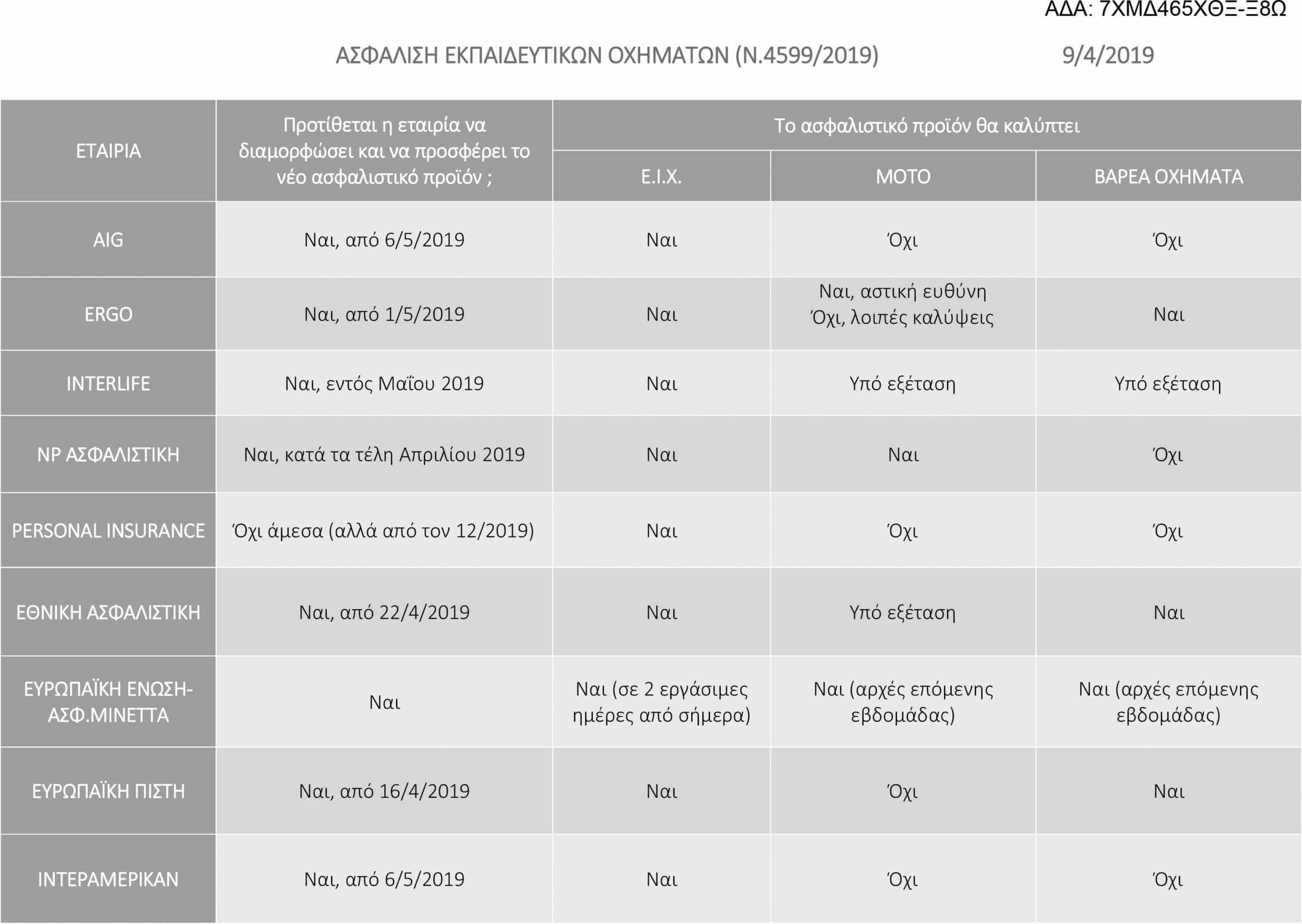 κάλυψη υποψήφιων οδηγών