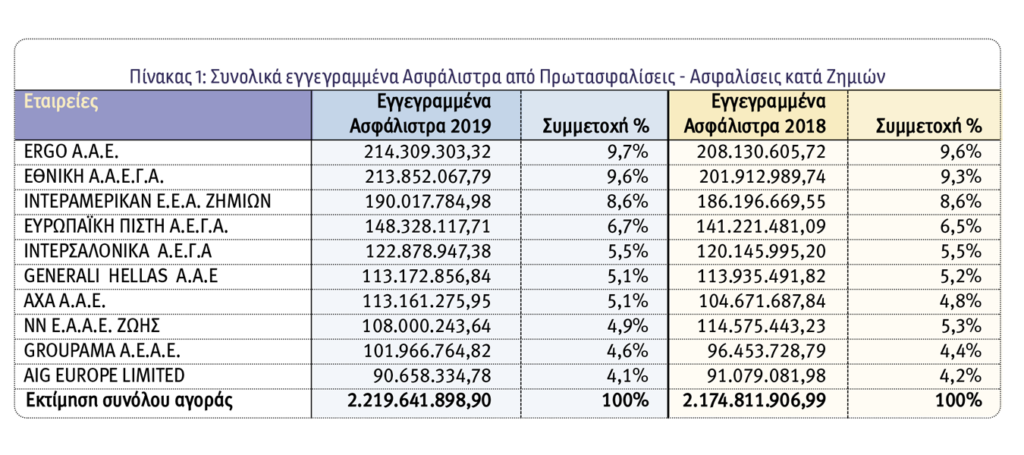 Οι 10 κορυφαίες εταιρείες του 2019 στις ασφαλίσεις κατά Ζημιών
