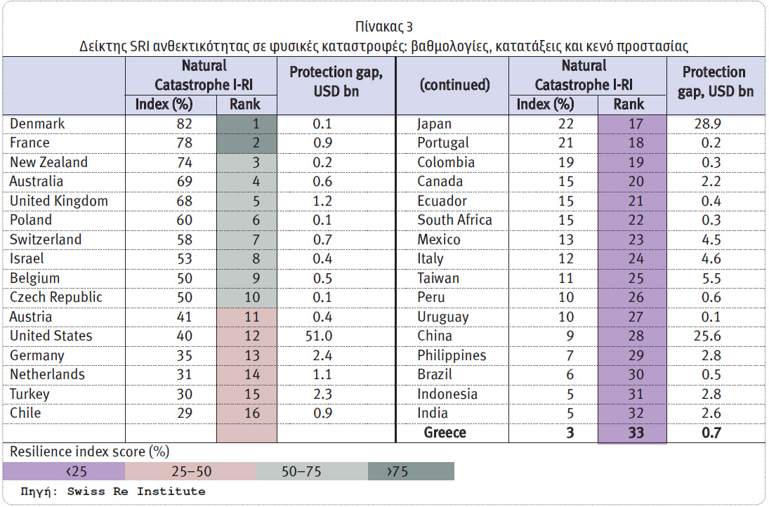 Swiss Re: Η ασφαλιστική ανθεκτικότητα ανακάμπτει